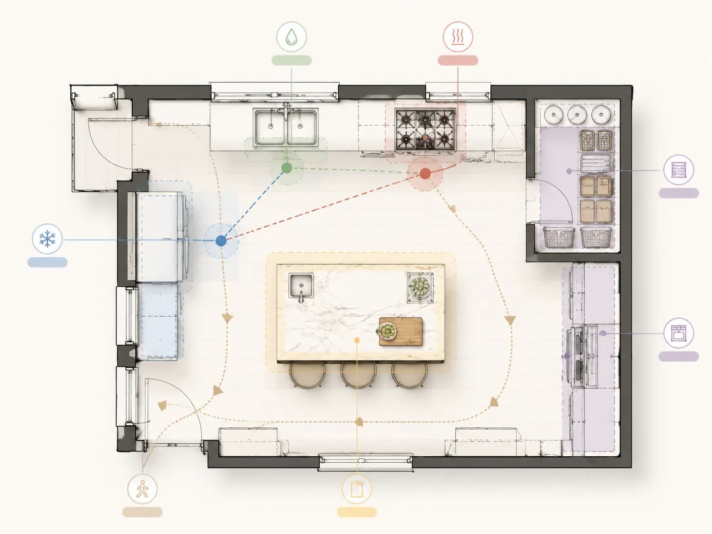 Kitchen layout diagram with work triangle, sink wall, cooktop zone, refrigerator, island, pantry storage, and prep counter.
